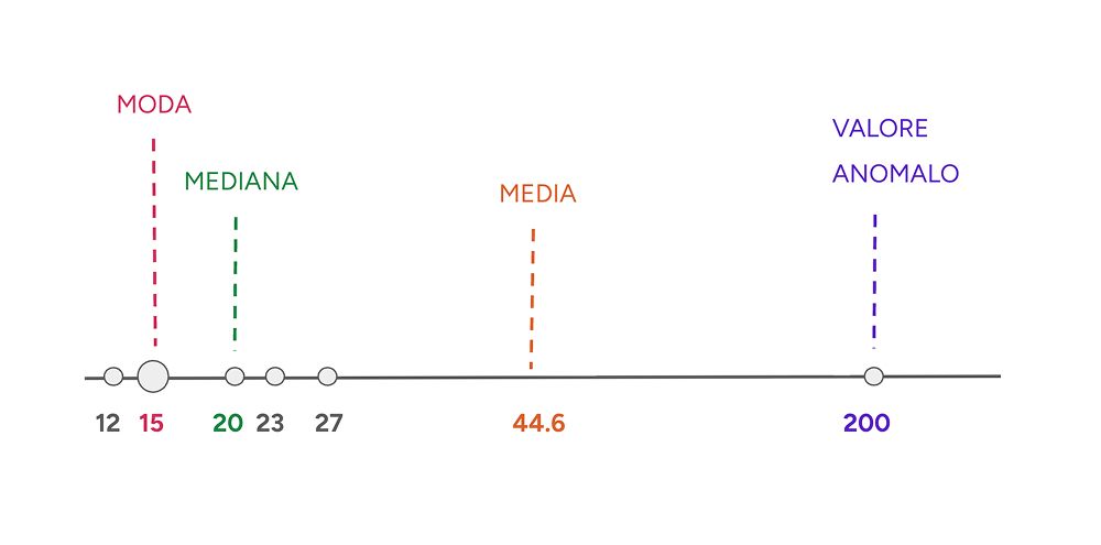 Grafico con moda mediana media